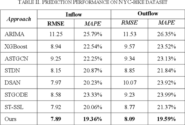 Figure 3 for Capturing Complex Spatial-Temporal Dependencies in Traffic Forecasting: A Self-Attention Approach