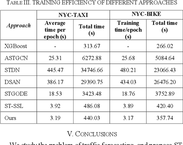 Figure 4 for Capturing Complex Spatial-Temporal Dependencies in Traffic Forecasting: A Self-Attention Approach