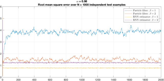 Figure 1 for Recurrent Neural Networks and Universal Approximation of Bayesian Filters