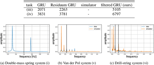 Figure 3 for Combining Slow and Fast: Complementary Filtering for Dynamics Learning