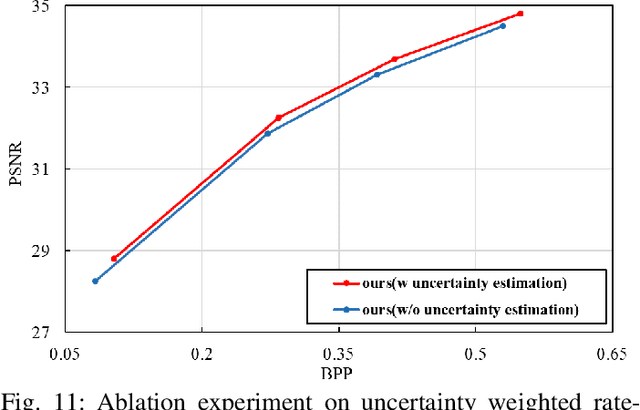 Figure 3 for High Frequency Matters: Uncertainty Guided Image Compression with Wavelet Diffusion