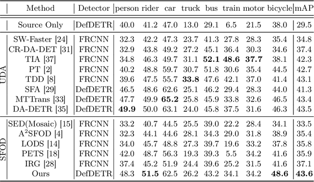 Figure 2 for Dynamic Retraining-Updating Mean Teacher for Source-Free Object Detection