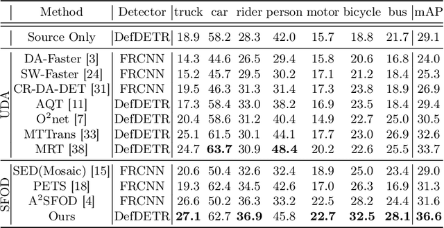 Figure 4 for Dynamic Retraining-Updating Mean Teacher for Source-Free Object Detection