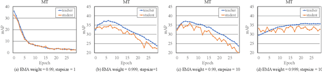 Figure 1 for Dynamic Retraining-Updating Mean Teacher for Source-Free Object Detection