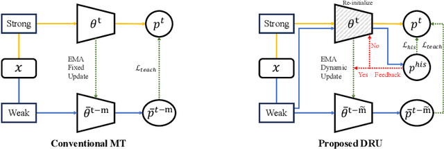 Figure 3 for Dynamic Retraining-Updating Mean Teacher for Source-Free Object Detection