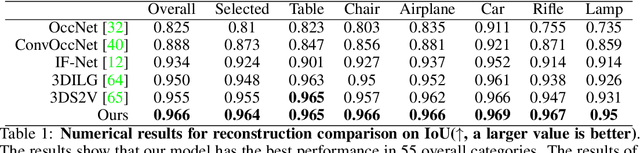 Figure 1 for Michelangelo: Conditional 3D Shape Generation based on Shape-Image-Text Aligned Latent Representation
