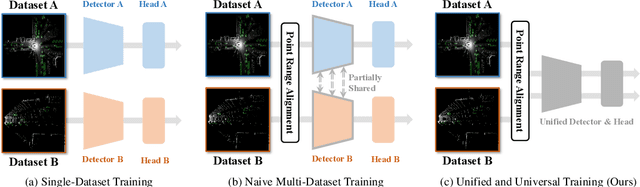 Figure 1 for Uni$^2$Det: Unified and Universal Framework for Prompt-Guided Multi-dataset 3D Detection