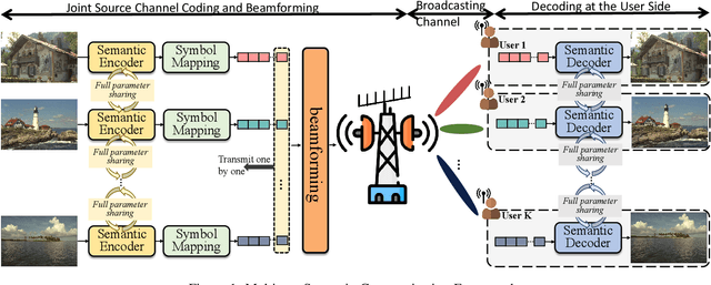 Figure 1 for Rethinking Multi-User Communication in Semantic Domain: Enhanced OMDMA by Shuffle-Based Orthogonalization and Diffusion Denoising