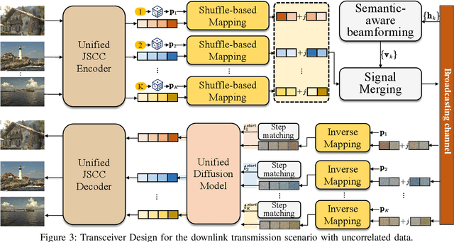 Figure 3 for Rethinking Multi-User Communication in Semantic Domain: Enhanced OMDMA by Shuffle-Based Orthogonalization and Diffusion Denoising