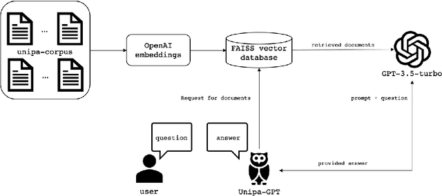 Figure 2 for Unipa-GPT: Large Language Models for university-oriented QA in Italian
