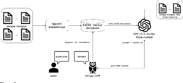 Figure 4 for Unipa-GPT: Large Language Models for university-oriented QA in Italian