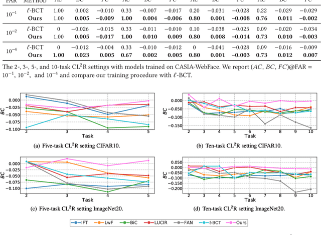 Figure 4 for CL2R: Compatible Lifelong Learning Representations