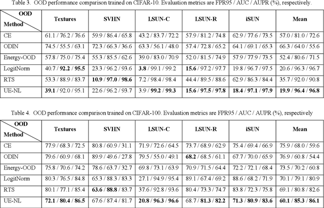 Figure 3 for Uncertainty-Estimation with Normalized Logits for Out-of-Distribution Detection