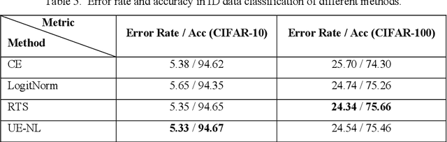 Figure 4 for Uncertainty-Estimation with Normalized Logits for Out-of-Distribution Detection