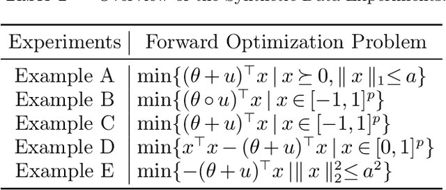 Figure 1 for A Fenchel-Young Loss Approach to Data-Driven Inverse Optimization