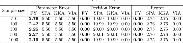 Figure 3 for A Fenchel-Young Loss Approach to Data-Driven Inverse Optimization