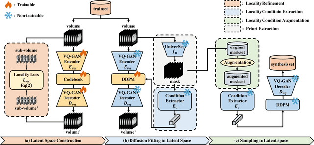 Figure 3 for Devil is in Details: Locality-Aware 3D Abdominal CT Volume Generation for Self-Supervised Organ Segmentation