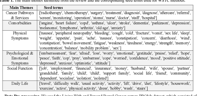 Figure 2 for Weakly Supervised Text Classification on Free Text Comments in Patient-Reported Outcome Measures