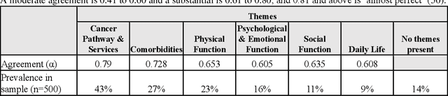 Figure 3 for Weakly Supervised Text Classification on Free Text Comments in Patient-Reported Outcome Measures