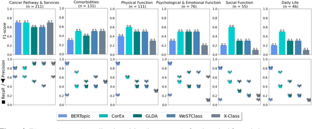 Figure 4 for Weakly Supervised Text Classification on Free Text Comments in Patient-Reported Outcome Measures