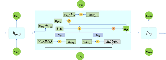 Figure 1 for Kolmogorov-Arnold Recurrent Network for Short Term Load Forecasting Across Diverse Consumers