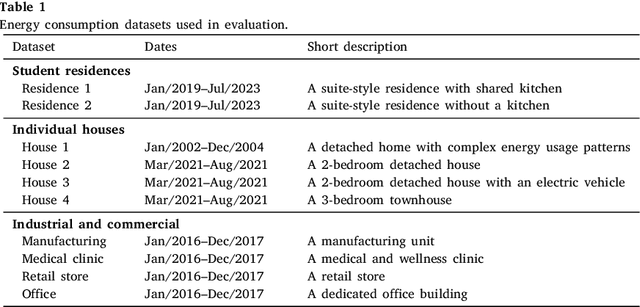 Figure 2 for Kolmogorov-Arnold Recurrent Network for Short Term Load Forecasting Across Diverse Consumers