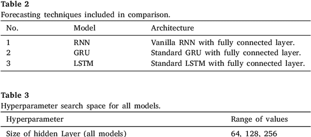 Figure 3 for Kolmogorov-Arnold Recurrent Network for Short Term Load Forecasting Across Diverse Consumers