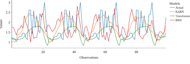 Figure 4 for Kolmogorov-Arnold Recurrent Network for Short Term Load Forecasting Across Diverse Consumers
