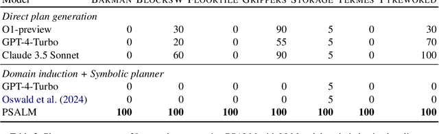 Figure 4 for Language Models can Infer Action Semantics for Classical Planners from Environment Feedback
