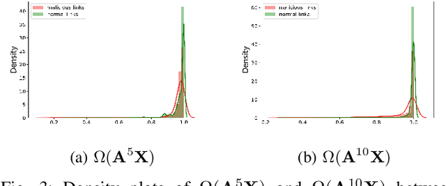 Figure 3 for Universally Robust Graph Neural Networks by Preserving Neighbor Similarity