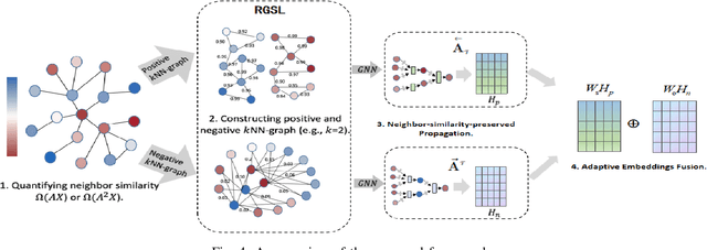 Figure 4 for Universally Robust Graph Neural Networks by Preserving Neighbor Similarity