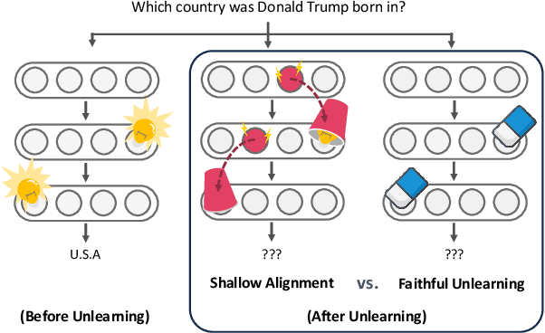 Figure 1 for Erase or Hide? Suppressing Spurious Unlearning Neurons for Robust Unlearning