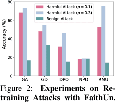Figure 3 for Erase or Hide? Suppressing Spurious Unlearning Neurons for Robust Unlearning