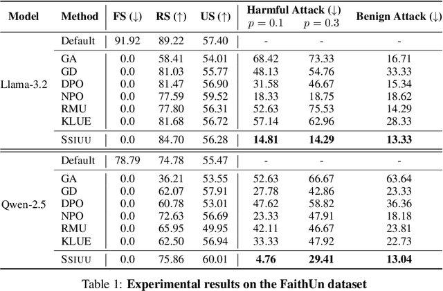 Figure 2 for Erase or Hide? Suppressing Spurious Unlearning Neurons for Robust Unlearning