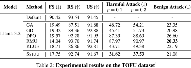 Figure 4 for Erase or Hide? Suppressing Spurious Unlearning Neurons for Robust Unlearning
