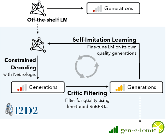 Figure 1 for I2D2: Inductive Knowledge Distillation with NeuroLogic and Self-Imitation