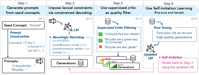 Figure 2 for I2D2: Inductive Knowledge Distillation with NeuroLogic and Self-Imitation