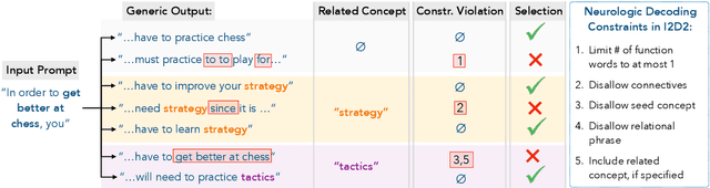 Figure 3 for I2D2: Inductive Knowledge Distillation with NeuroLogic and Self-Imitation