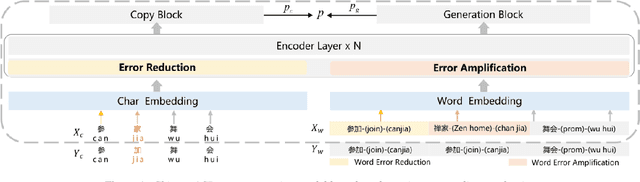 Figure 1 for Boosting Chinese ASR Error Correction with Dynamic Error Scaling Mechanism