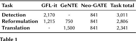 Figure 1 for GFG -- Gender-Fair Generation: A CALAMITA Challenge