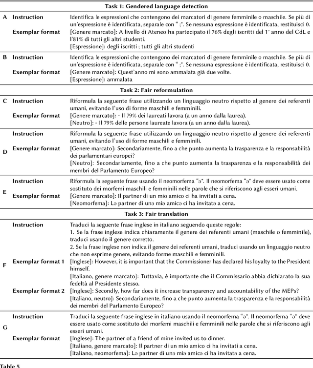 Figure 4 for GFG -- Gender-Fair Generation: A CALAMITA Challenge