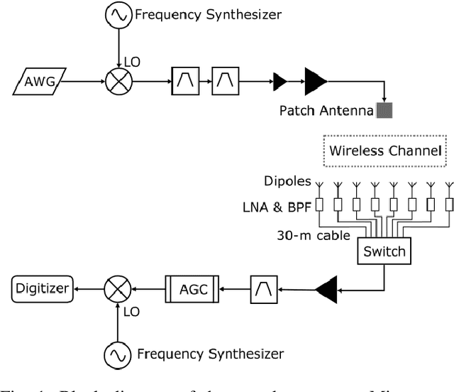 Figure 1 for Large-scale Outdoor Cell-free mMIMO Channel Measurement in an Urban Scenario at 3.5 GHz