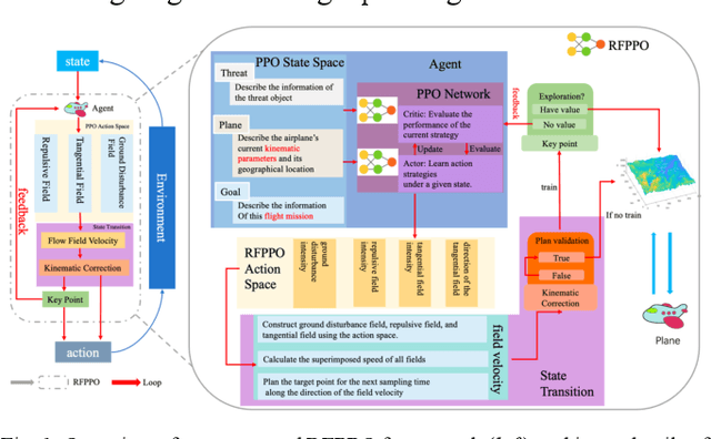 Figure 1 for RFPPO: Motion Dynamic RRT based Fluid Field - PPO for Dynamic TF/TA Routing Planning