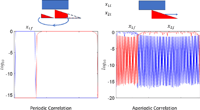 Figure 1 for Spreading over OFDM for Integrated Sensing and Communications (ISAC) Ranging: Multi-user Interference Mitigation