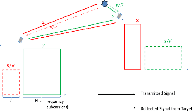 Figure 2 for Spreading over OFDM for Integrated Sensing and Communications (ISAC) Ranging: Multi-user Interference Mitigation