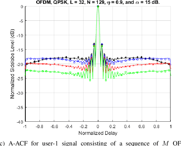 Figure 4 for Spreading over OFDM for Integrated Sensing and Communications (ISAC) Ranging: Multi-user Interference Mitigation