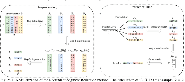 Figure 1 for Optimized Inference for 1.58-bit LLMs: A Time and Memory-Efficient Algorithm for Binary and Ternary Matrix Multiplication
