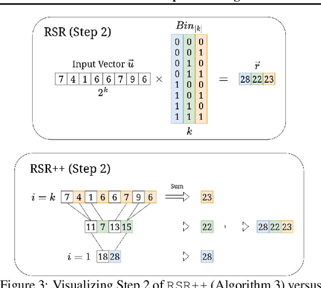 Figure 3 for Optimized Inference for 1.58-bit LLMs: A Time and Memory-Efficient Algorithm for Binary and Ternary Matrix Multiplication