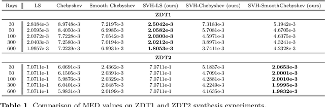Figure 2 for A Framework for Controllable Multi-objective Learning with Annealed Stein Variational Hypernetworks