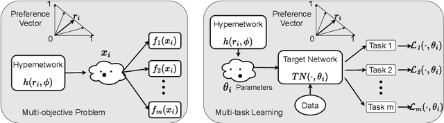 Figure 1 for A Framework for Controllable Multi-objective Learning with Annealed Stein Variational Hypernetworks